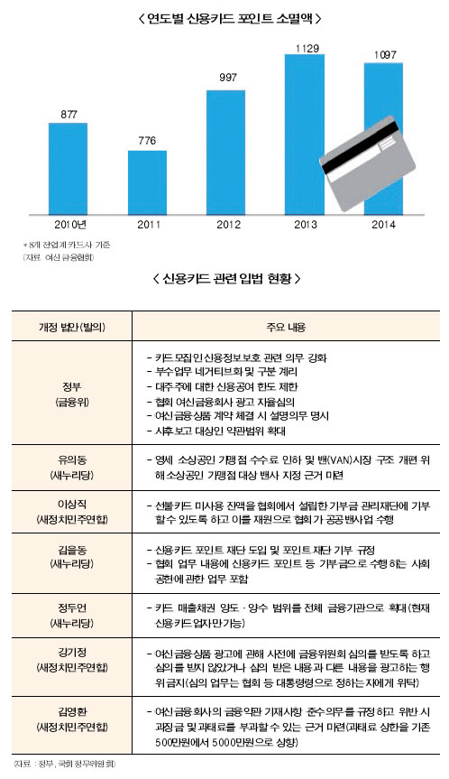 카드 소멸 포인트 자동기부 법제화 ‘논란’