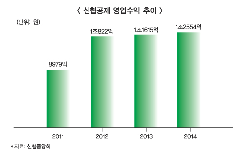 신협 공제도 후순위차입 허용