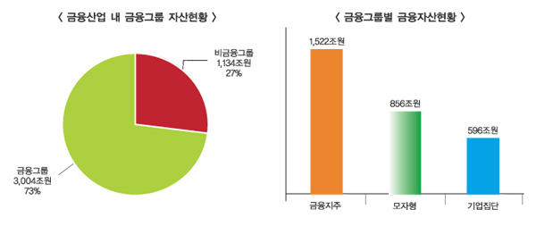 “대기업 금융그룹 감독해 동양사태 반복 말아야”