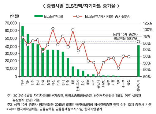 ‘증권사 ELS’ 시한폭탄으로 전락하나