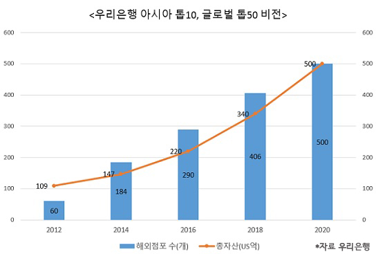 우리은행, 거침없는 해외진출