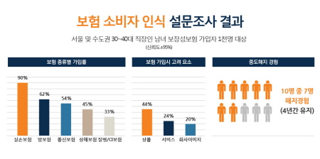종신보험 가입자 10명 중 7명, '4년내 해지'
