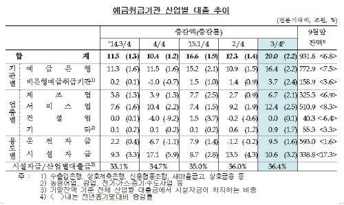 지난 3분기 산업대출 4년반 만에 최대 증가