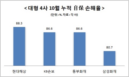 10월 自保 손해율, 일부 대형사 상승