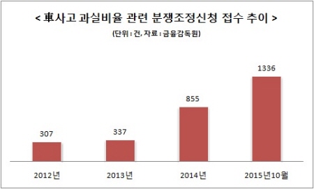 내년 1월, 車사고 ‘과실 나눠먹기’ 없앤다