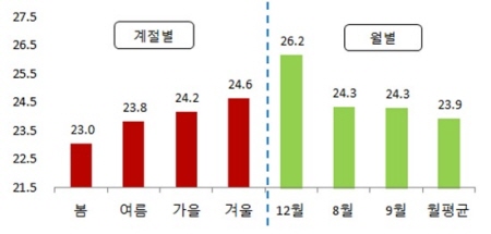 車사고·긴급출동, 12월에 최대 50% 증가