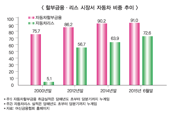 일부 캐피탈사들 자동차금융 쏠림 심화