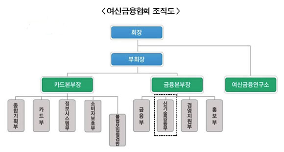 여신협회, 신기술금융 인력난