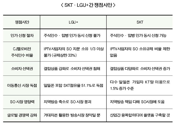 SKT·LGU+, CJ헬로비전 놓고 여론전쟁