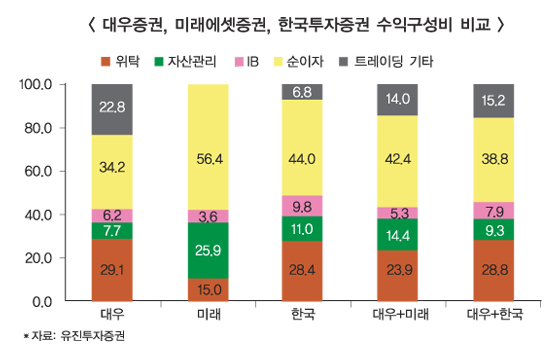 KDB대우證 본입찰, 빅3 자금조달 ‘이상무’