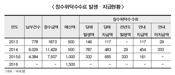 캠코, 내년 체납세 징수 확대