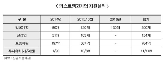 벤처캐피탈, 신보 ‘퍼스트펭귄’ 투자기회 넓어진다