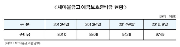 새마을금고, 건전성 기준 차등보험료 도입
