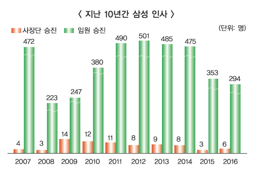 삼성 외형축소 인사, 위기 경영 표출인가
