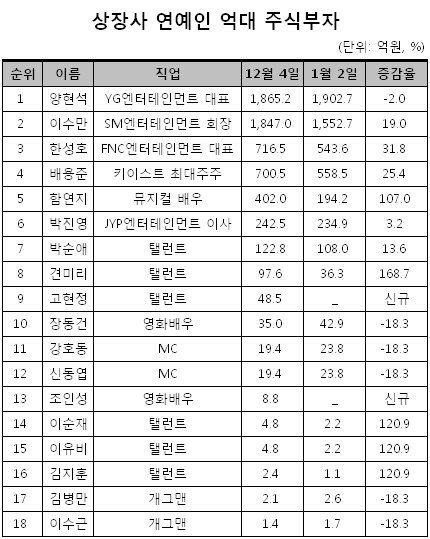 고현정·조인성, 새 연예인 주식부자 대열 합류