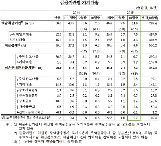 10월 가계대출 12조원↑…또 사상최대