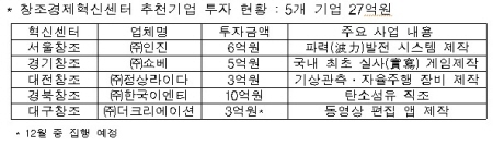 신보, "창업기업 지원에 공동투자 적극 활용할 것"