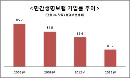 생보 가입률, ‘9년 연속 하락’