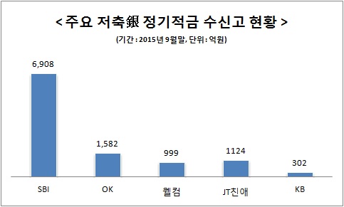 저축은행, 예·적금 금리 인상… ‘SBI 효과 노리나?’