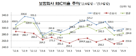 보험사 3분기 RBC비율 284.8%…전기比 6.6%p↑