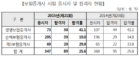 금감원, 제21회 보험중개사 합격자 89명 발표