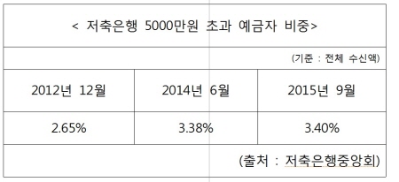 저축은행, ‘속병 앓이’는 언제 끝나나?