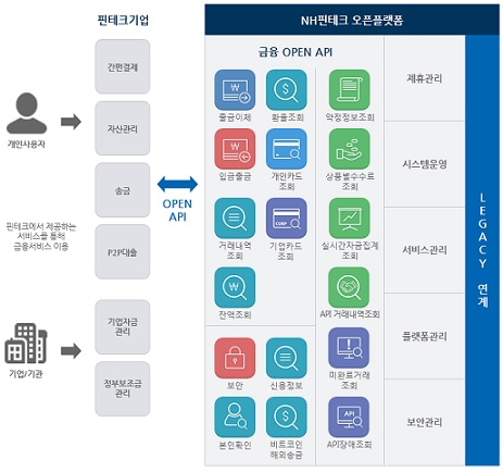 농협은행 오픈플랫폼 출시, 핀테크 생태계 조성 앞장