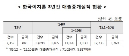 한국이지론 실적, 전년 동기比 2배 급증