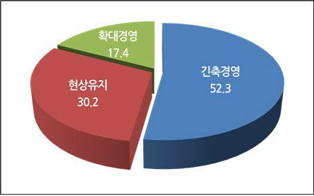국내 기업 CEO 52.3% “내년 경영기조는 긴축경영”