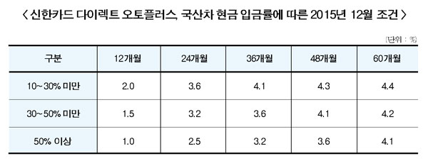 신한카드, 차 구입 희망 고객 대상 이벤트 펼쳐