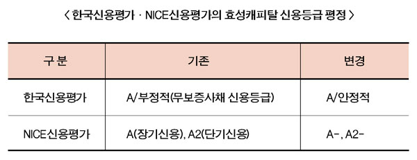 신용평가사, 효성캐피탈 두고 엇갈린 시선