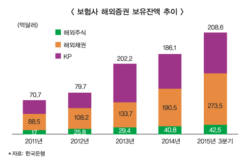 보험사 해외증권 연평균 10조원씩 증가