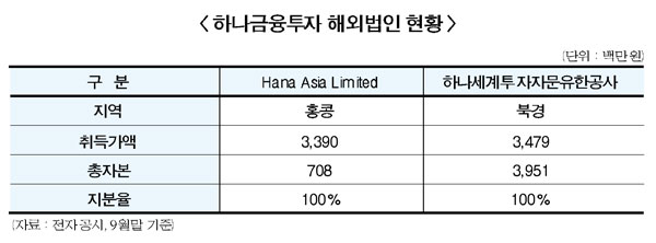 해 넘긴 하나금투 홍콩법인 청산