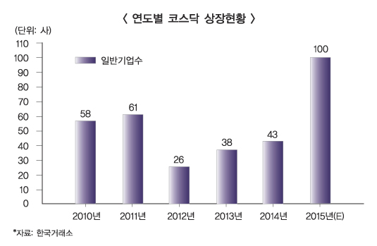 코스닥 보호예수 면제, 내년 초 윤곽