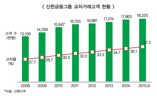 신한금융, 고객 시너지 ‘결실’