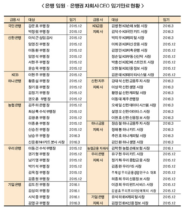 은행권 연말 인사쓰나미 몰려오나