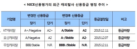 “인터넷전문은행, 캐피탈사 악재될 수도”