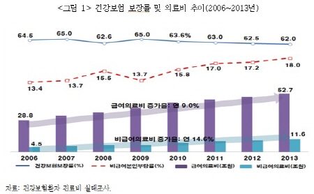 보험硏, “심평원 진료비 확인제도로 치솟는 실손보험 손해율 관리해야”