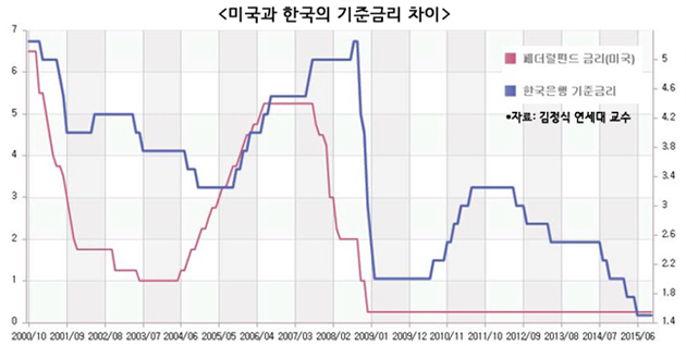 “미국 금리인상하면 한국 내년 하반기 따라가야”