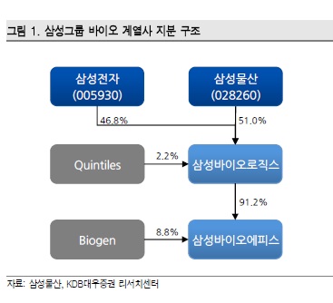 대우증권 “삼성물산, 바이오사업 최대주주 지위 확보”