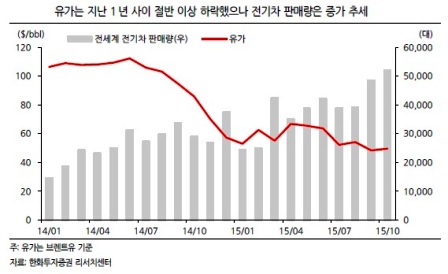 한화증권 “삼성SDI, 전기차로 저유가 뚫는다”