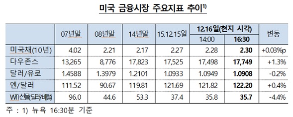 (미국 금리인상) 한국은행 “국내 금융시장 영향 제한적”