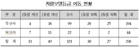 내년 1월 그랜져, BMW 등 국산·외제차 57개 보험료 오른다