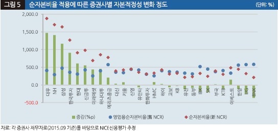 BNK·LIG증권, 새 NCR제도 최대 희생양