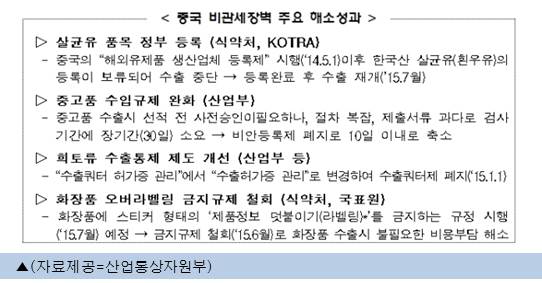 한중 FTA 발효 앞두고 비관세장벽 완화 시급