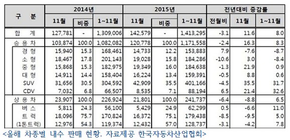 완성차 업계, 내년 전략 모델은 ‘SUV’