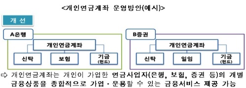 정부, 개인연금 통합관리법 만든다