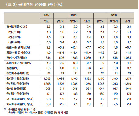 LG경제연구원 “내년 저유가 및 수출 부진 경제성장률 2.5% 전망”