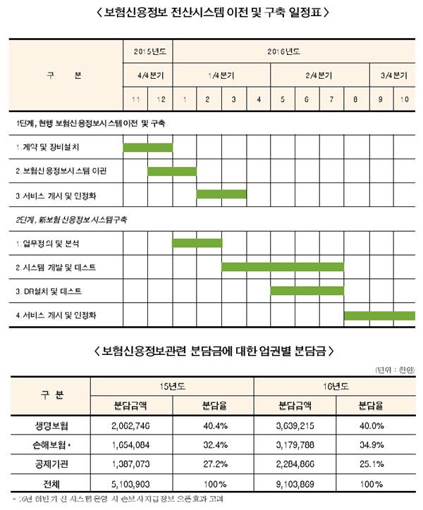 신용정보집중기관 출범, 보험업권 가이드라인 마련