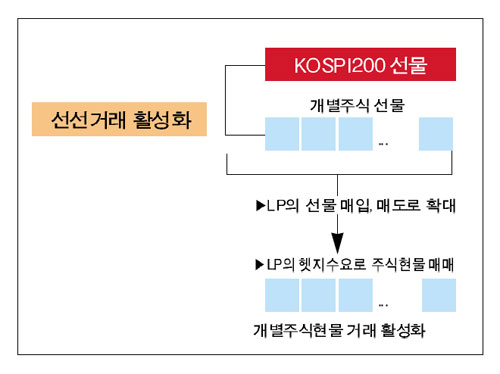 개별선물 종목·복수 LP허용 확대
